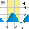 New Suffolk tide chart for Thursday, December 4, 2025