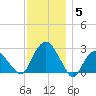 New Suffolk tide chart for Friday, December 5, 2025
