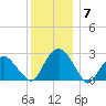 New Suffolk tide chart for Sunday, December 7, 2025