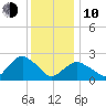 New Suffolk tide chart for Saturday, January 10, 2026