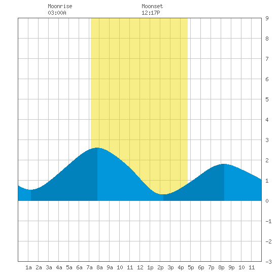 New Suffolk tide chart for Tuesday, January 13, 2026