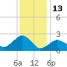New Suffolk tide chart for Tuesday, January 13, 2026