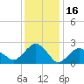 New Suffolk tide chart for Friday, January 16, 2026