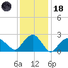 New Suffolk tide chart for Sunday, January 18, 2026