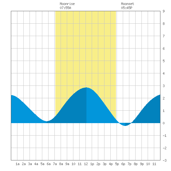 New Suffolk tide chart for Monday, January 19, 2026