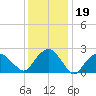 New Suffolk tide chart for Monday, January 19, 2026