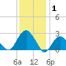 New Suffolk tide chart for Thursday, January 1, 2026