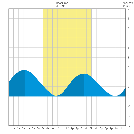 New Suffolk tide chart for Saturday, January 24, 2026
