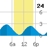 New Suffolk tide chart for Saturday, January 24, 2026