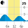 New Suffolk tide chart for Sunday, January 25, 2026