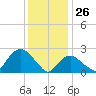New Suffolk tide chart for Monday, January 26, 2026