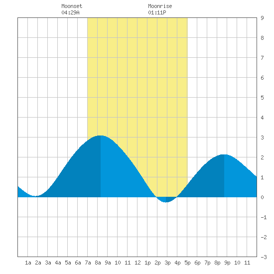New Suffolk tide chart for Thursday, January 29, 2026