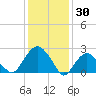 New Suffolk tide chart for Friday, January 30, 2026
