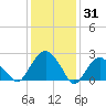 New Suffolk tide chart for Saturday, January 31, 2026