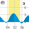 New Suffolk tide chart for Saturday, January 3, 2026