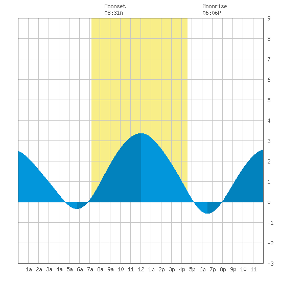New Suffolk tide chart for Sunday, January 4, 2026