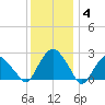 New Suffolk tide chart for Sunday, January 4, 2026