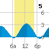 New Suffolk tide chart for Monday, January 5, 2026