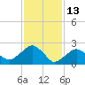 New Suffolk tide chart for Friday, February 13, 2026