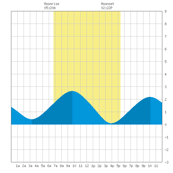 New Suffolk tide chart for Saturday, February 14, 2026