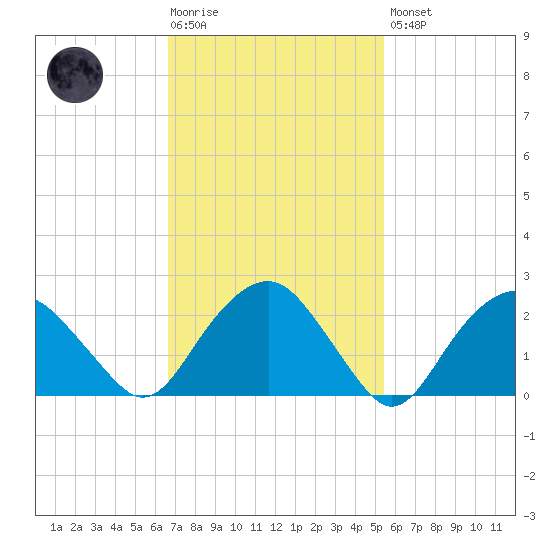 New Suffolk tide chart for Tuesday, February 17, 2026
