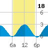 New Suffolk tide chart for Wednesday, February 18, 2026