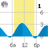 New Suffolk tide chart for Sunday, February 1, 2026