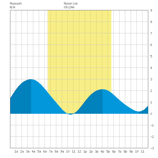 New Suffolk tide chart for Monday, February 23, 2026