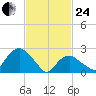 New Suffolk tide chart for Tuesday, February 24, 2026