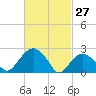 New Suffolk tide chart for Friday, February 27, 2026