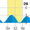 New Suffolk tide chart for Saturday, February 28, 2026