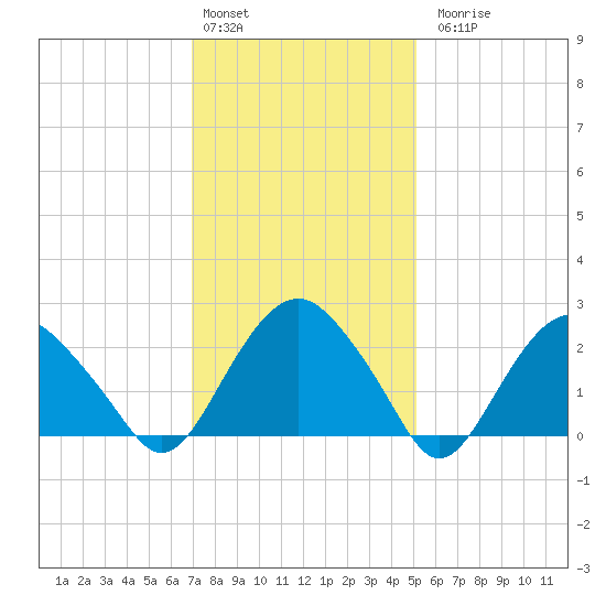 New Suffolk tide chart for Monday, February 2, 2026