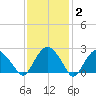 New Suffolk tide chart for Monday, February 2, 2026