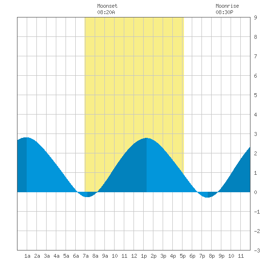 New Suffolk tide chart for Wednesday, February 4, 2026
