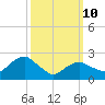 New Suffolk tide chart for Tuesday, March 10, 2026