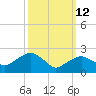 New Suffolk tide chart for Thursday, March 12, 2026