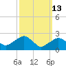 New Suffolk tide chart for Friday, March 13, 2026