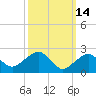 New Suffolk tide chart for Saturday, March 14, 2026