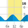New Suffolk tide chart for Monday, March 16, 2026