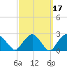 New Suffolk tide chart for Tuesday, March 17, 2026
