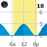 New Suffolk tide chart for Wednesday, March 18, 2026