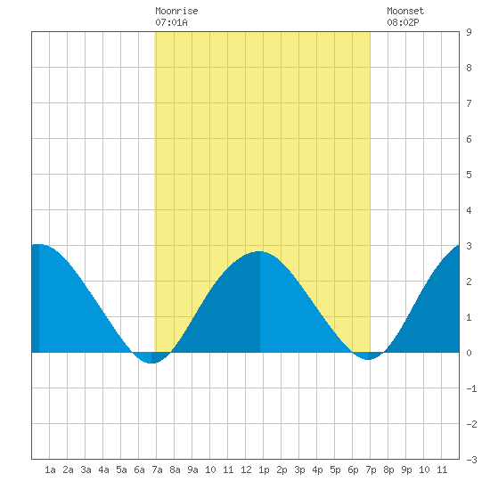New Suffolk tide chart for Thursday, March 19, 2026