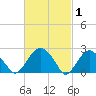 New Suffolk tide chart for Sunday, March 1, 2026