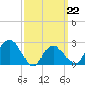 New Suffolk tide chart for Sunday, March 22, 2026