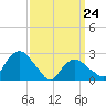 New Suffolk tide chart for Tuesday, March 24, 2026