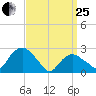 New Suffolk tide chart for Wednesday, March 25, 2026