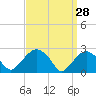 New Suffolk tide chart for Saturday, March 28, 2026