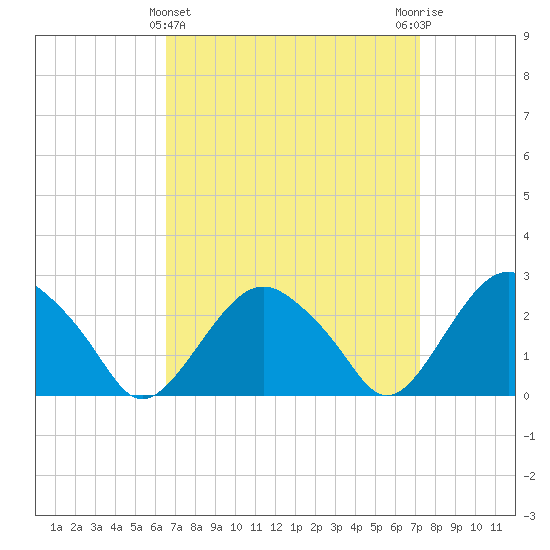 New Suffolk tide chart for Tuesday, March 31, 2026