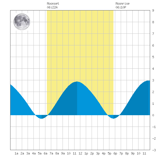 New Suffolk tide chart for Tuesday, March 3, 2026