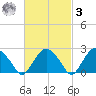 New Suffolk tide chart for Tuesday, March 3, 2026